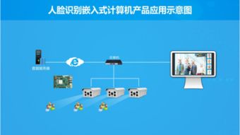華北工控人臉識別 體驗人工智能的強大力量，用產品方案做助推劑