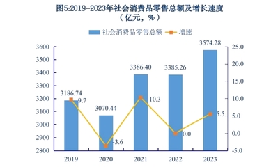 2023年昆明市日用家電零售市場統計公報分析